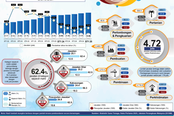 Statistik Suku Pertama 2025: Permintaan Buruh Meningkat kepada 9.06 Juta Jawatan, Naik 1.4%