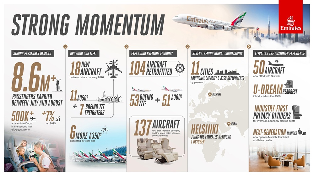 Emirates performance infographic showing 8.6 million passengers and 18 new aircraft in 2026